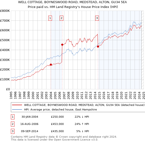 WELL COTTAGE, BOYNESWOOD ROAD, MEDSTEAD, ALTON, GU34 5EA: Price paid vs HM Land Registry's House Price Index