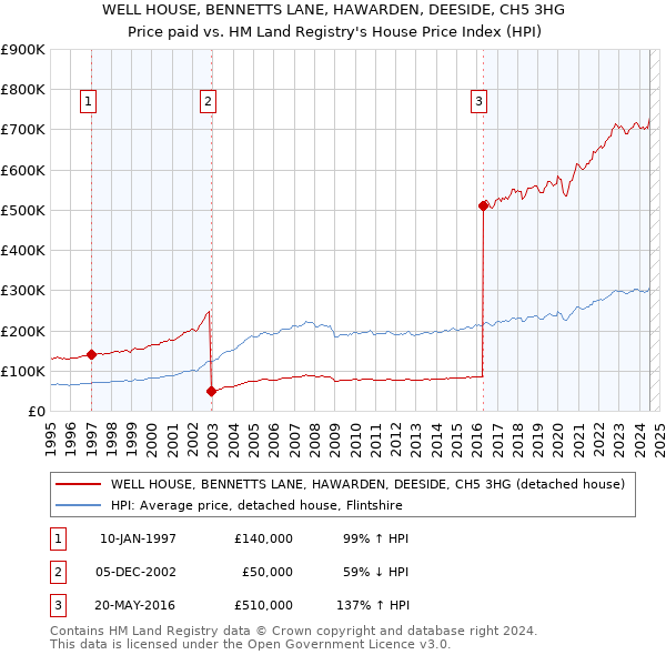 WELL HOUSE, BENNETTS LANE, HAWARDEN, DEESIDE, CH5 3HG: Price paid vs HM Land Registry's House Price Index