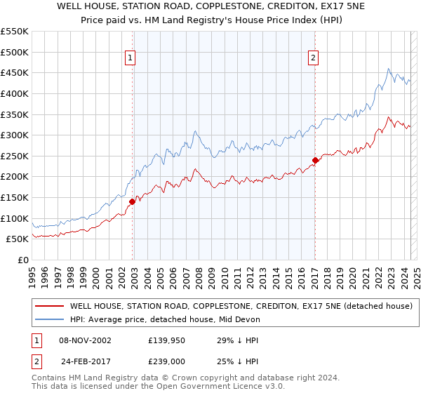 WELL HOUSE, STATION ROAD, COPPLESTONE, CREDITON, EX17 5NE: Price paid vs HM Land Registry's House Price Index