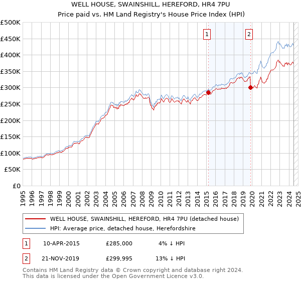 WELL HOUSE, SWAINSHILL, HEREFORD, HR4 7PU: Price paid vs HM Land Registry's House Price Index