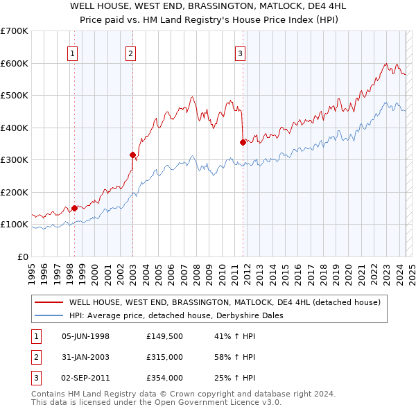 WELL HOUSE, WEST END, BRASSINGTON, MATLOCK, DE4 4HL: Price paid vs HM Land Registry's House Price Index