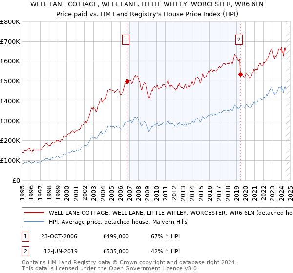 WELL LANE COTTAGE, WELL LANE, LITTLE WITLEY, WORCESTER, WR6 6LN: Price paid vs HM Land Registry's House Price Index