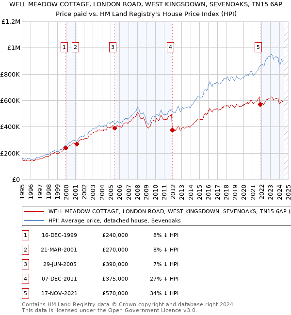 WELL MEADOW COTTAGE, LONDON ROAD, WEST KINGSDOWN, SEVENOAKS, TN15 6AP: Price paid vs HM Land Registry's House Price Index