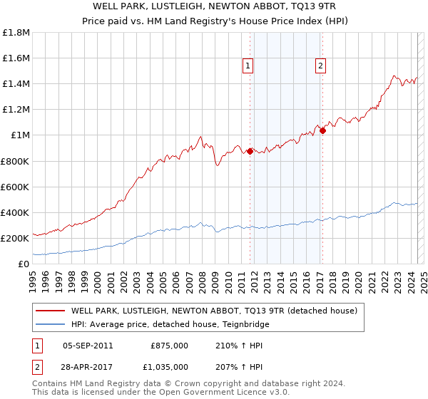 WELL PARK, LUSTLEIGH, NEWTON ABBOT, TQ13 9TR: Price paid vs HM Land Registry's House Price Index