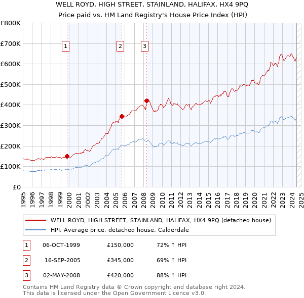 WELL ROYD, HIGH STREET, STAINLAND, HALIFAX, HX4 9PQ: Price paid vs HM Land Registry's House Price Index