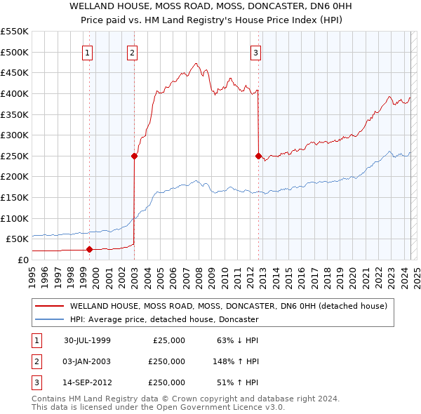 WELLAND HOUSE, MOSS ROAD, MOSS, DONCASTER, DN6 0HH: Price paid vs HM Land Registry's House Price Index