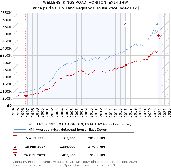 WELLENS, KINGS ROAD, HONITON, EX14 1HW: Price paid vs HM Land Registry's House Price Index