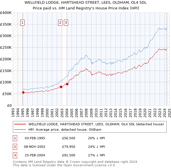 WELLFIELD LODGE, HARTSHEAD STREET, LEES, OLDHAM, OL4 5DL: Price paid vs HM Land Registry's House Price Index