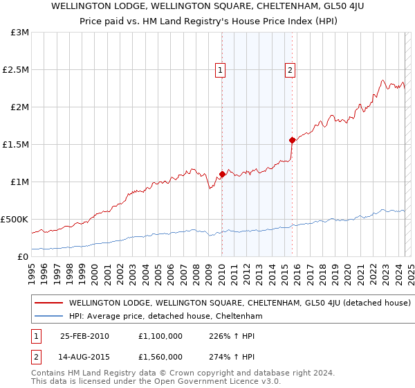 WELLINGTON LODGE, WELLINGTON SQUARE, CHELTENHAM, GL50 4JU: Price paid vs HM Land Registry's House Price Index