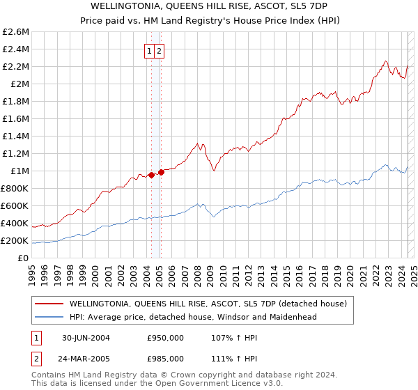 WELLINGTONIA, QUEENS HILL RISE, ASCOT, SL5 7DP: Price paid vs HM Land Registry's House Price Index