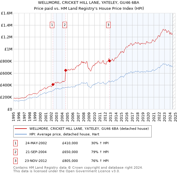 WELLMORE, CRICKET HILL LANE, YATELEY, GU46 6BA: Price paid vs HM Land Registry's House Price Index