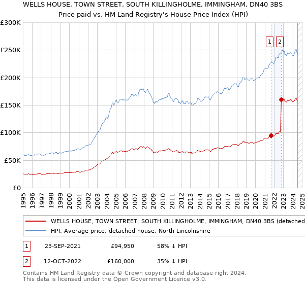 WELLS HOUSE, TOWN STREET, SOUTH KILLINGHOLME, IMMINGHAM, DN40 3BS: Price paid vs HM Land Registry's House Price Index