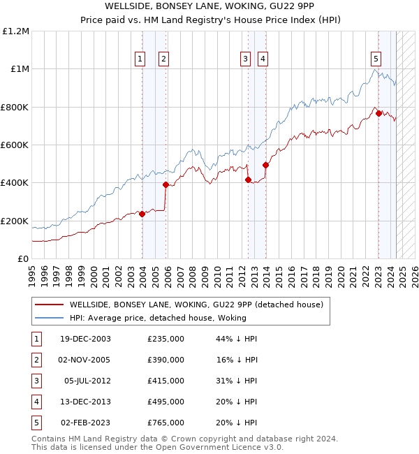 WELLSIDE, BONSEY LANE, WOKING, GU22 9PP: Price paid vs HM Land Registry's House Price Index