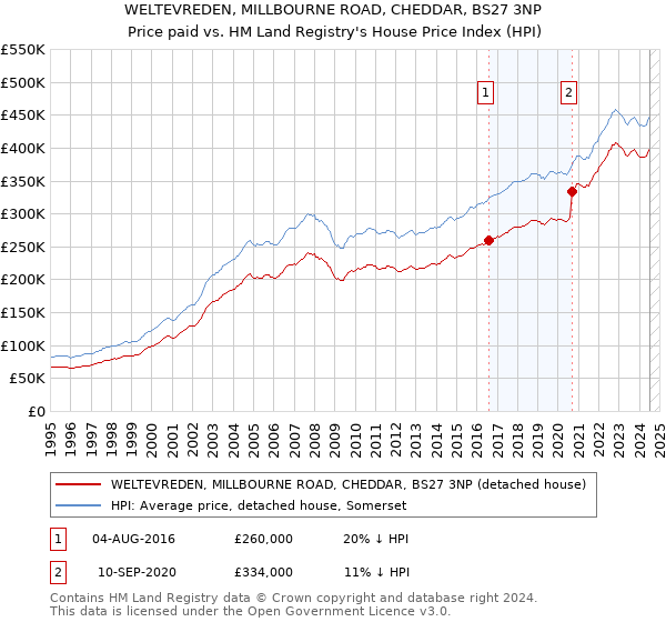 WELTEVREDEN, MILLBOURNE ROAD, CHEDDAR, BS27 3NP: Price paid vs HM Land Registry's House Price Index