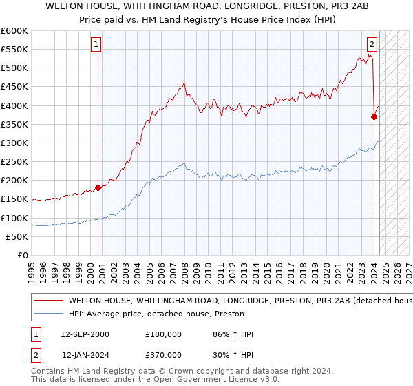 WELTON HOUSE, WHITTINGHAM ROAD, LONGRIDGE, PRESTON, PR3 2AB: Price paid vs HM Land Registry's House Price Index