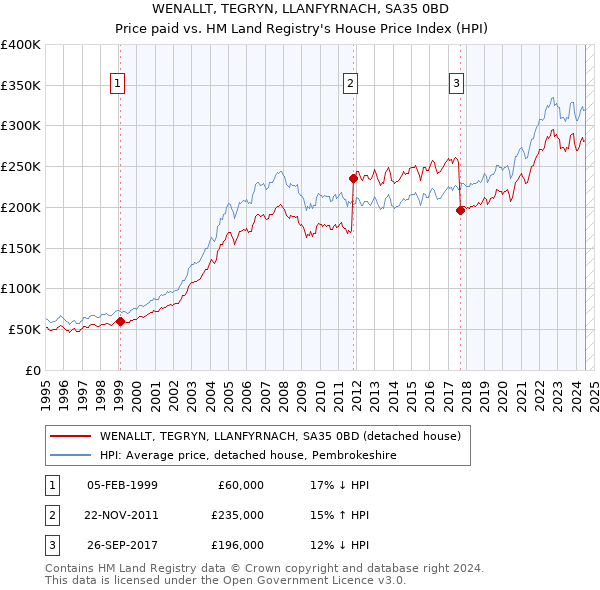 WENALLT, TEGRYN, LLANFYRNACH, SA35 0BD: Price paid vs HM Land Registry's House Price Index