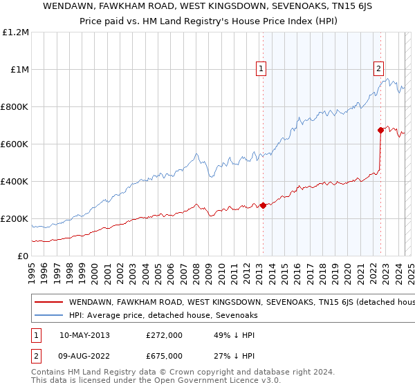 WENDAWN, FAWKHAM ROAD, WEST KINGSDOWN, SEVENOAKS, TN15 6JS: Price paid vs HM Land Registry's House Price Index