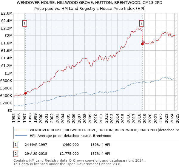 WENDOVER HOUSE, HILLWOOD GROVE, HUTTON, BRENTWOOD, CM13 2PD: Price paid vs HM Land Registry's House Price Index