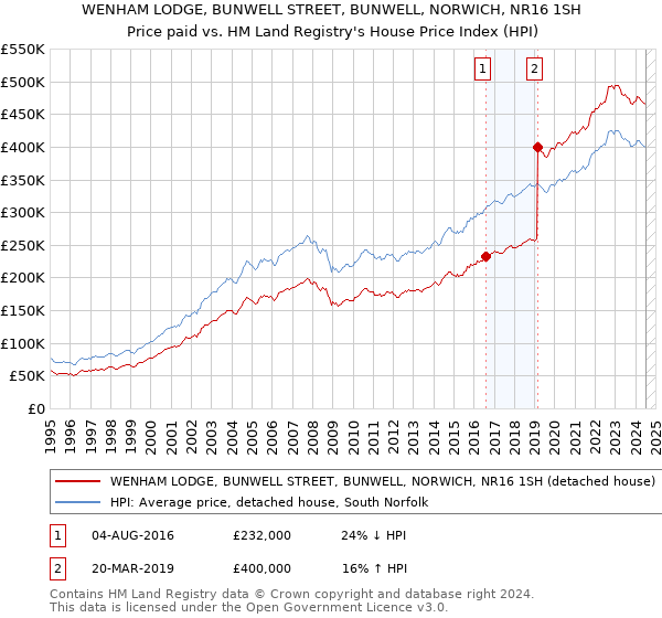 WENHAM LODGE, BUNWELL STREET, BUNWELL, NORWICH, NR16 1SH: Price paid vs HM Land Registry's House Price Index