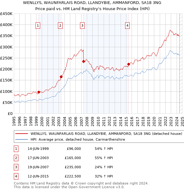 WENLLYS, WAUNFARLAIS ROAD, LLANDYBIE, AMMANFORD, SA18 3NG: Price paid vs HM Land Registry's House Price Index