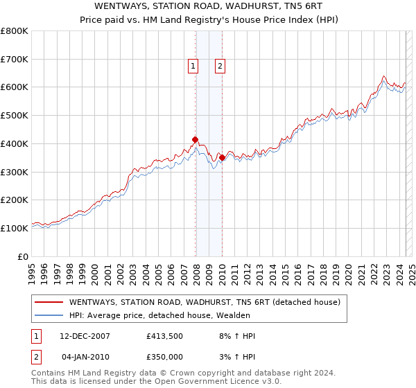 WENTWAYS, STATION ROAD, WADHURST, TN5 6RT: Price paid vs HM Land Registry's House Price Index