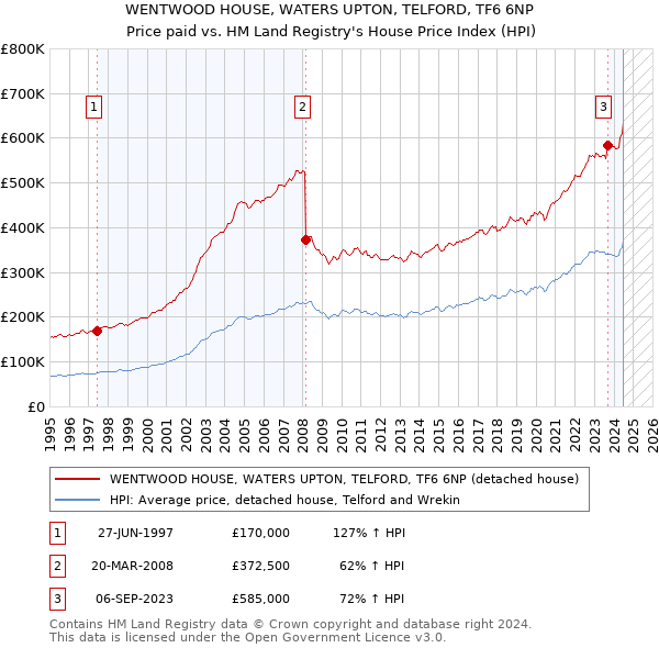 WENTWOOD HOUSE, WATERS UPTON, TELFORD, TF6 6NP: Price paid vs HM Land Registry's House Price Index