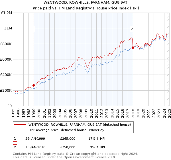 WENTWOOD, ROWHILLS, FARNHAM, GU9 9AT: Price paid vs HM Land Registry's House Price Index