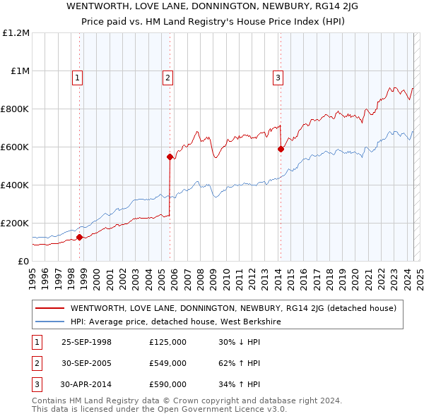 WENTWORTH, LOVE LANE, DONNINGTON, NEWBURY, RG14 2JG: Price paid vs HM Land Registry's House Price Index