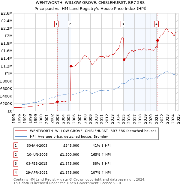 WENTWORTH, WILLOW GROVE, CHISLEHURST, BR7 5BS: Price paid vs HM Land Registry's House Price Index