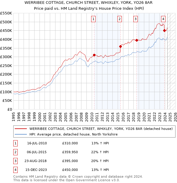 WERRIBEE COTTAGE, CHURCH STREET, WHIXLEY, YORK, YO26 8AR: Price paid vs HM Land Registry's House Price Index