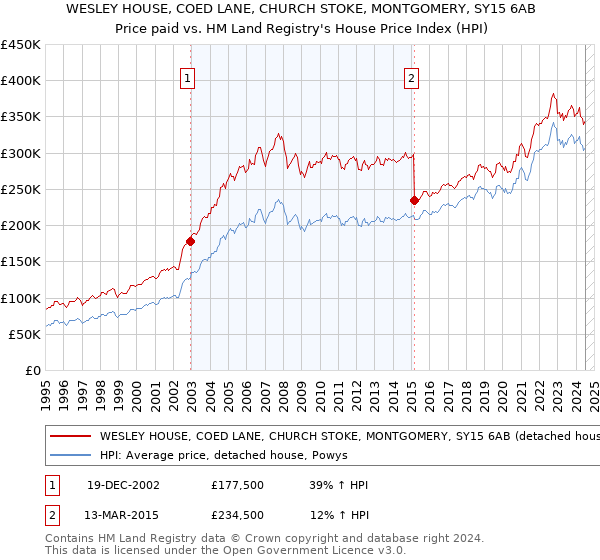 WESLEY HOUSE, COED LANE, CHURCH STOKE, MONTGOMERY, SY15 6AB: Price paid vs HM Land Registry's House Price Index