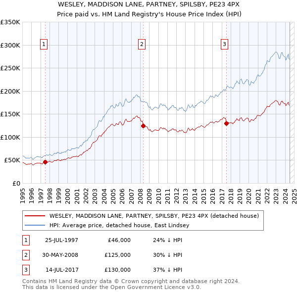 WESLEY, MADDISON LANE, PARTNEY, SPILSBY, PE23 4PX: Price paid vs HM Land Registry's House Price Index