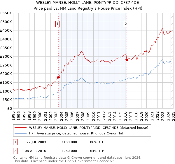 WESLEY MANSE, HOLLY LANE, PONTYPRIDD, CF37 4DE: Price paid vs HM Land Registry's House Price Index