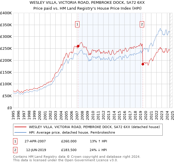 WESLEY VILLA, VICTORIA ROAD, PEMBROKE DOCK, SA72 6XX: Price paid vs HM Land Registry's House Price Index