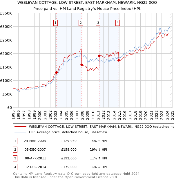 WESLEYAN COTTAGE, LOW STREET, EAST MARKHAM, NEWARK, NG22 0QQ: Price paid vs HM Land Registry's House Price Index