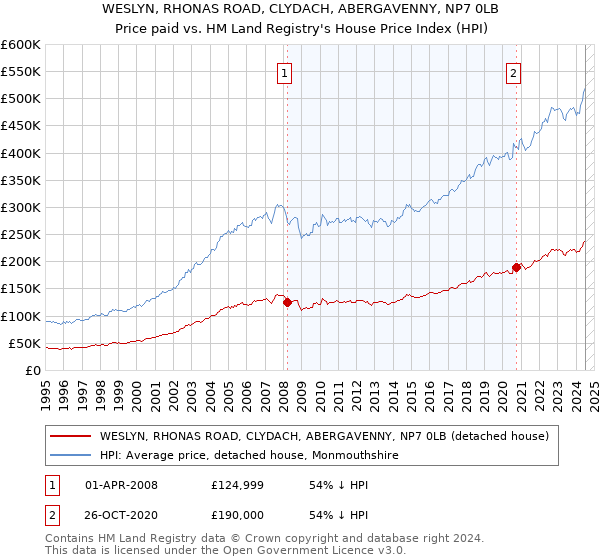 WESLYN, RHONAS ROAD, CLYDACH, ABERGAVENNY, NP7 0LB: Price paid vs HM Land Registry's House Price Index