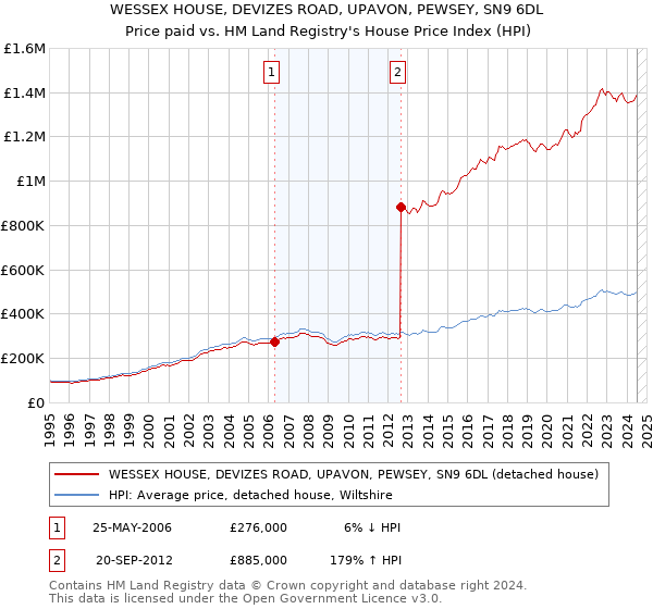 WESSEX HOUSE, DEVIZES ROAD, UPAVON, PEWSEY, SN9 6DL: Price paid vs HM Land Registry's House Price Index