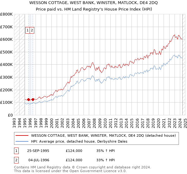 WESSON COTTAGE, WEST BANK, WINSTER, MATLOCK, DE4 2DQ: Price paid vs HM Land Registry's House Price Index