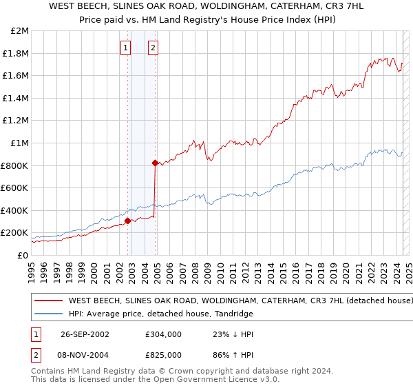 WEST BEECH, SLINES OAK ROAD, WOLDINGHAM, CATERHAM, CR3 7HL: Price paid vs HM Land Registry's House Price Index