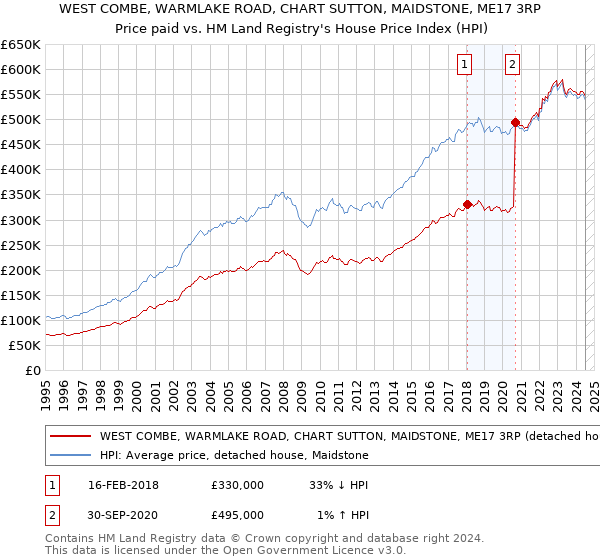 WEST COMBE, WARMLAKE ROAD, CHART SUTTON, MAIDSTONE, ME17 3RP: Price paid vs HM Land Registry's House Price Index