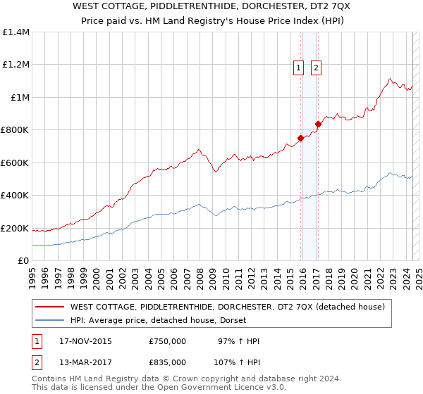 WEST COTTAGE, PIDDLETRENTHIDE, DORCHESTER, DT2 7QX: Price paid vs HM Land Registry's House Price Index