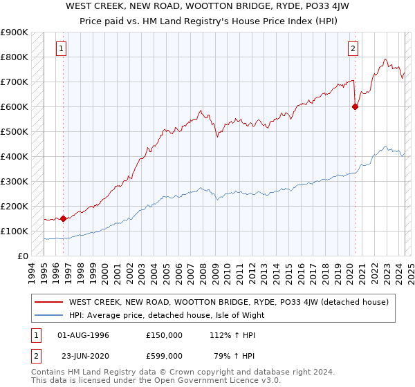 WEST CREEK, NEW ROAD, WOOTTON BRIDGE, RYDE, PO33 4JW: Price paid vs HM Land Registry's House Price Index