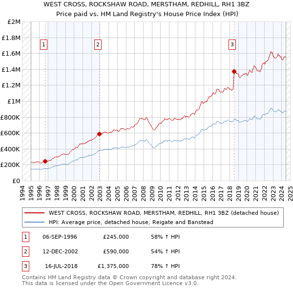 WEST CROSS, ROCKSHAW ROAD, MERSTHAM, REDHILL, RH1 3BZ: Price paid vs HM Land Registry's House Price Index