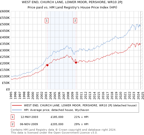 WEST END, CHURCH LANE, LOWER MOOR, PERSHORE, WR10 2PJ: Price paid vs HM Land Registry's House Price Index