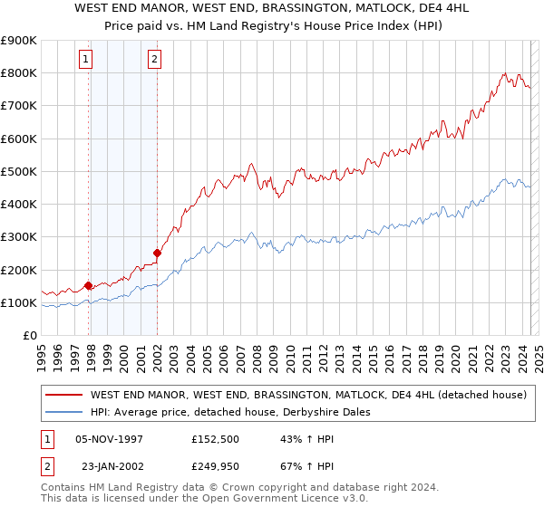 WEST END MANOR, WEST END, BRASSINGTON, MATLOCK, DE4 4HL: Price paid vs HM Land Registry's House Price Index