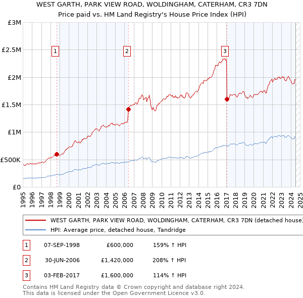 WEST GARTH, PARK VIEW ROAD, WOLDINGHAM, CATERHAM, CR3 7DN: Price paid vs HM Land Registry's House Price Index