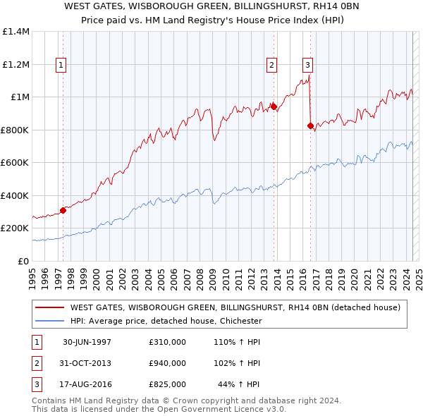 WEST GATES, WISBOROUGH GREEN, BILLINGSHURST, RH14 0BN: Price paid vs HM Land Registry's House Price Index