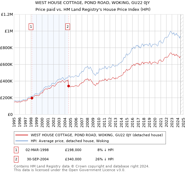 WEST HOUSE COTTAGE, POND ROAD, WOKING, GU22 0JY: Price paid vs HM Land Registry's House Price Index