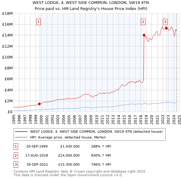 WEST LODGE, 4, WEST SIDE COMMON, LONDON, SW19 4TN: Price paid vs HM Land Registry's House Price Index