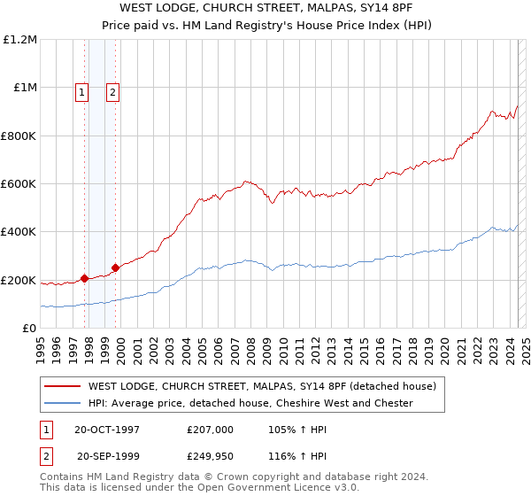 WEST LODGE, CHURCH STREET, MALPAS, SY14 8PF: Price paid vs HM Land Registry's House Price Index